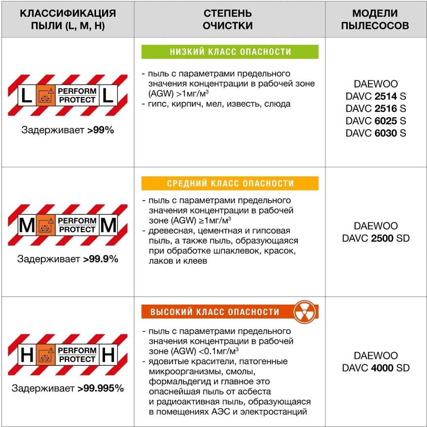 Строительный пылесос Daewoo DAVC 2000S фото 15